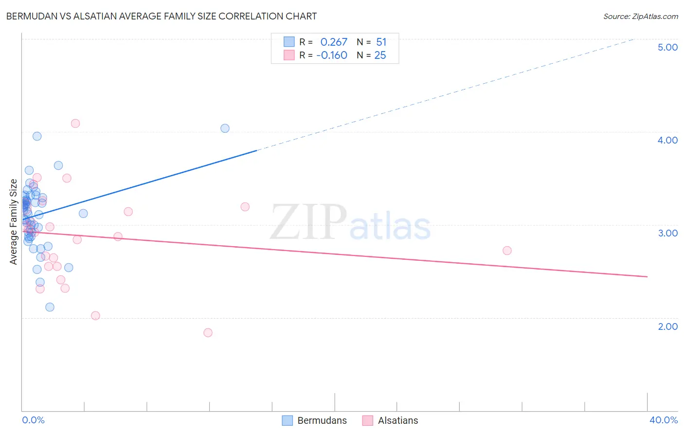 Bermudan vs Alsatian Average Family Size