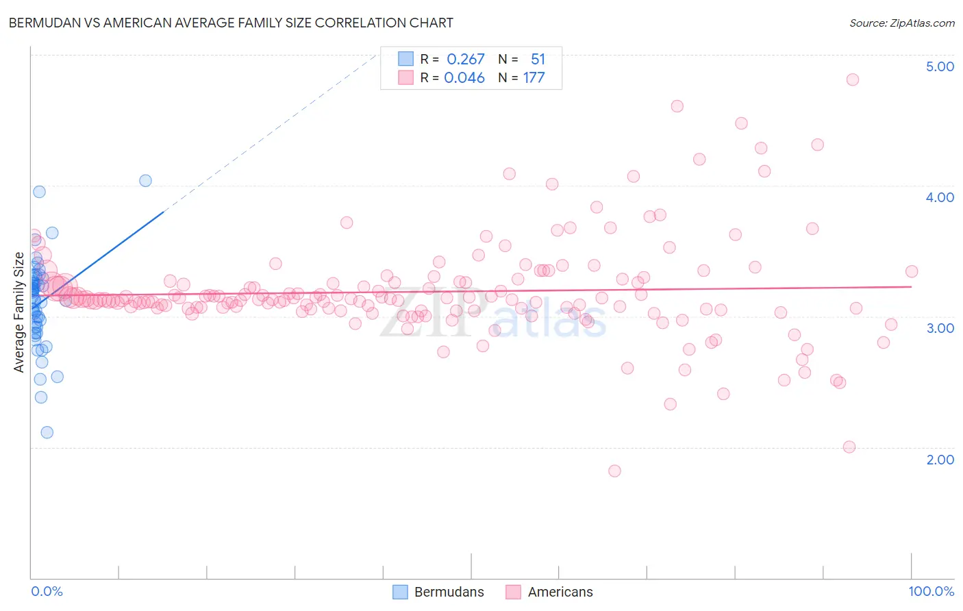 Bermudan vs American Average Family Size
