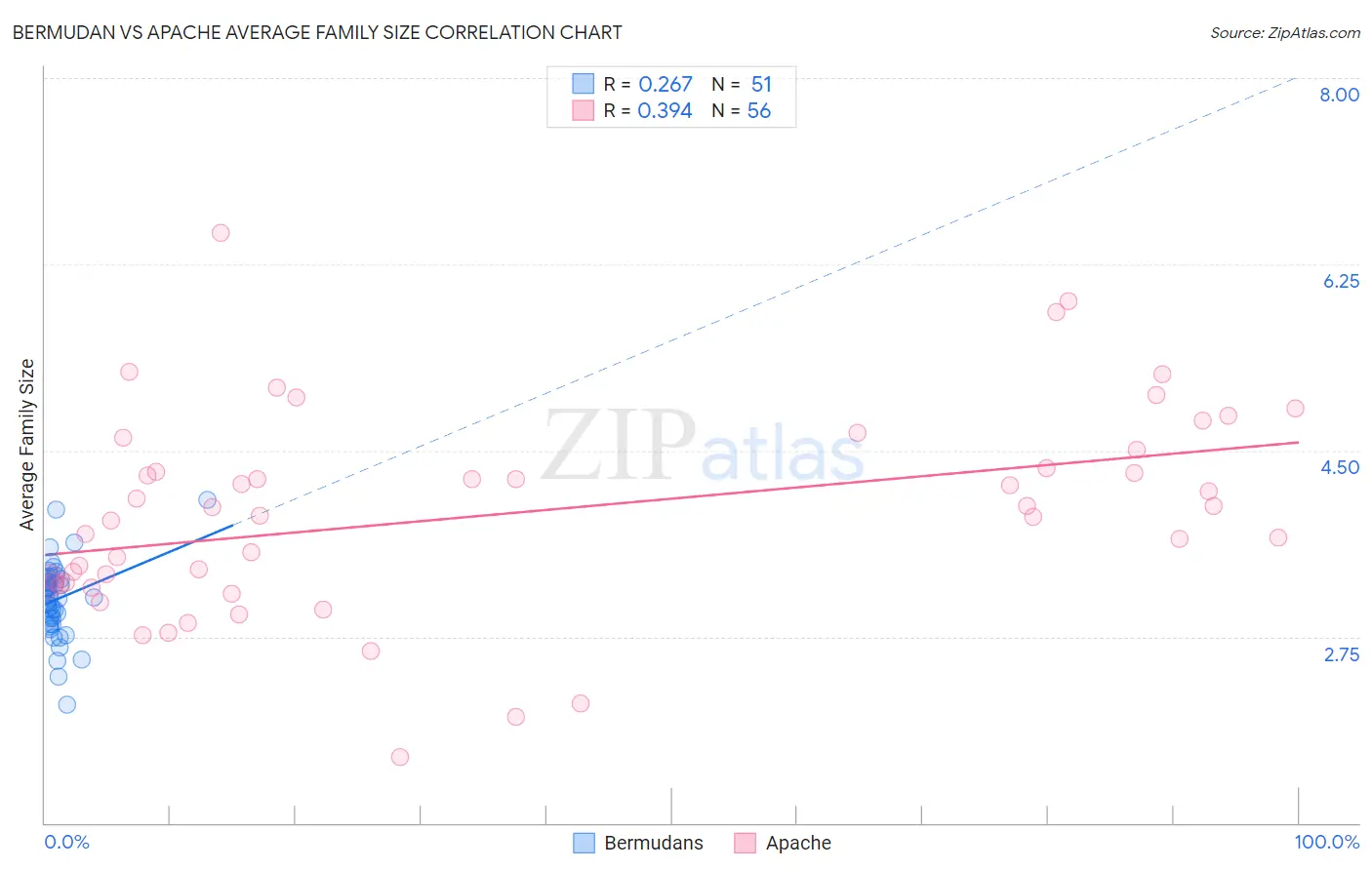 Bermudan vs Apache Average Family Size