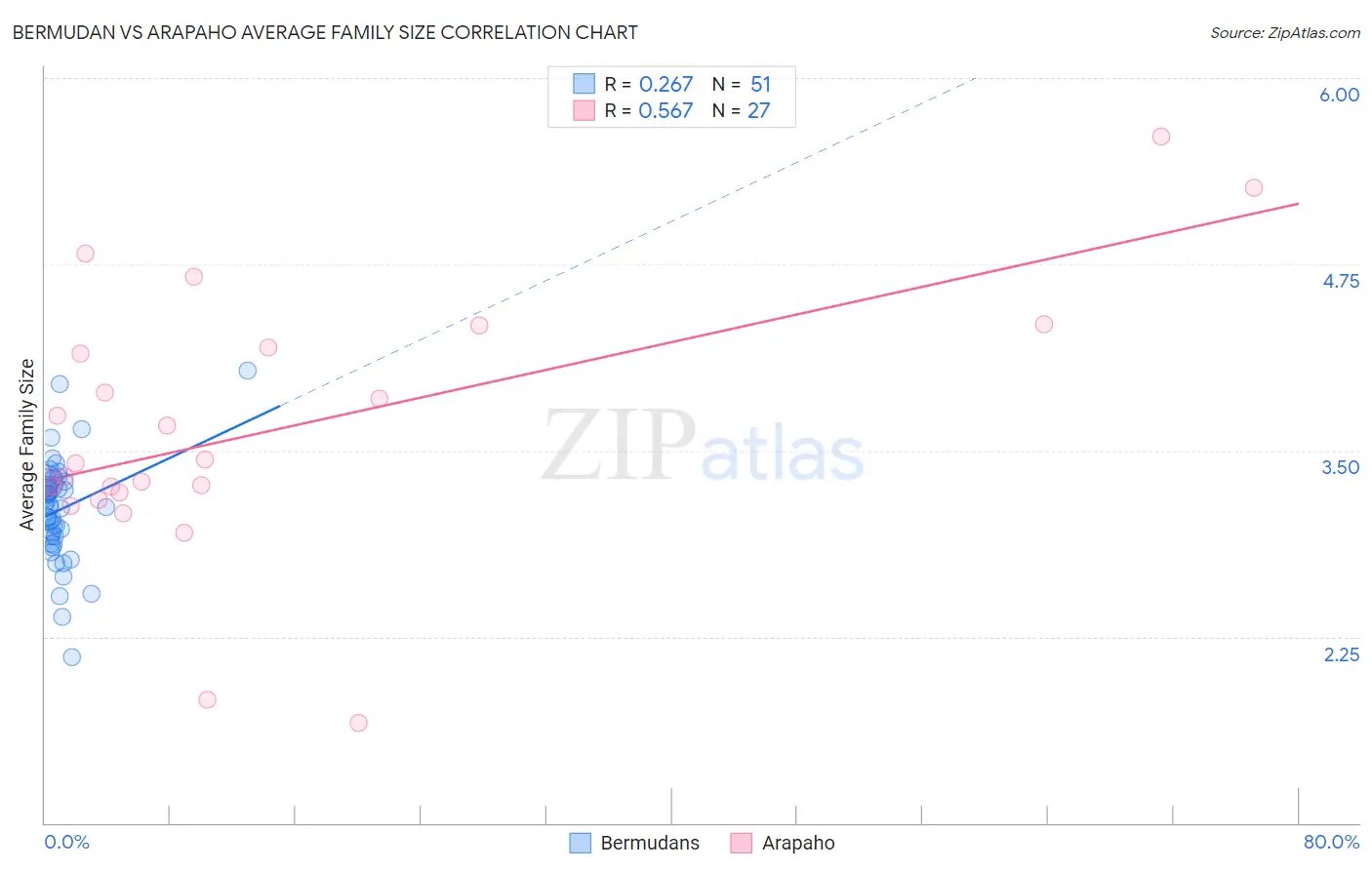 Bermudan vs Arapaho Average Family Size