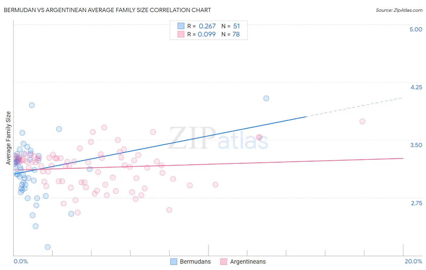 Bermudan vs Argentinean Average Family Size