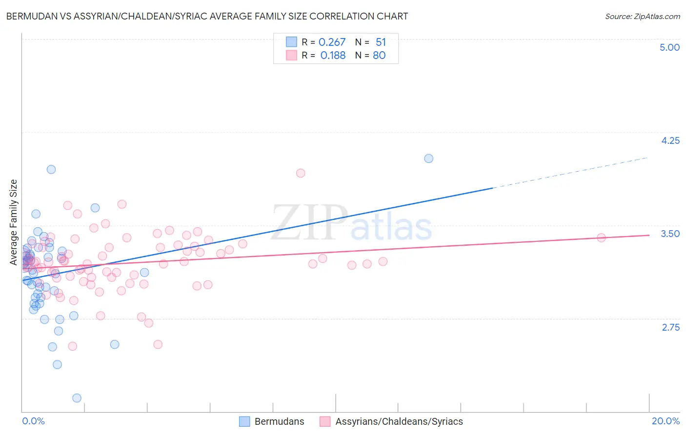 Bermudan vs Assyrian/Chaldean/Syriac Average Family Size