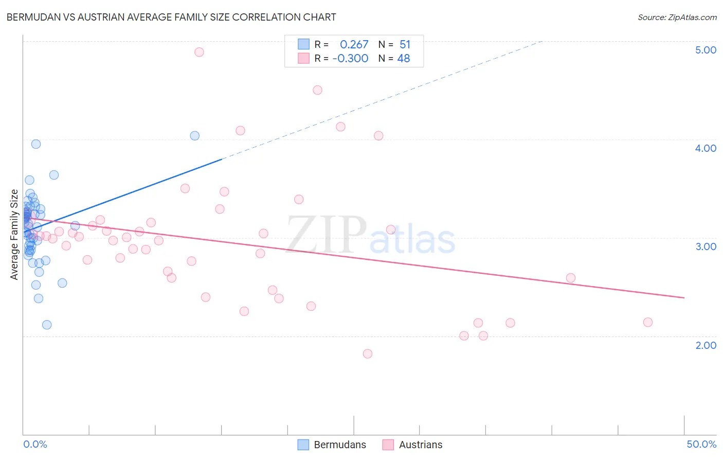 Bermudan vs Austrian Average Family Size
