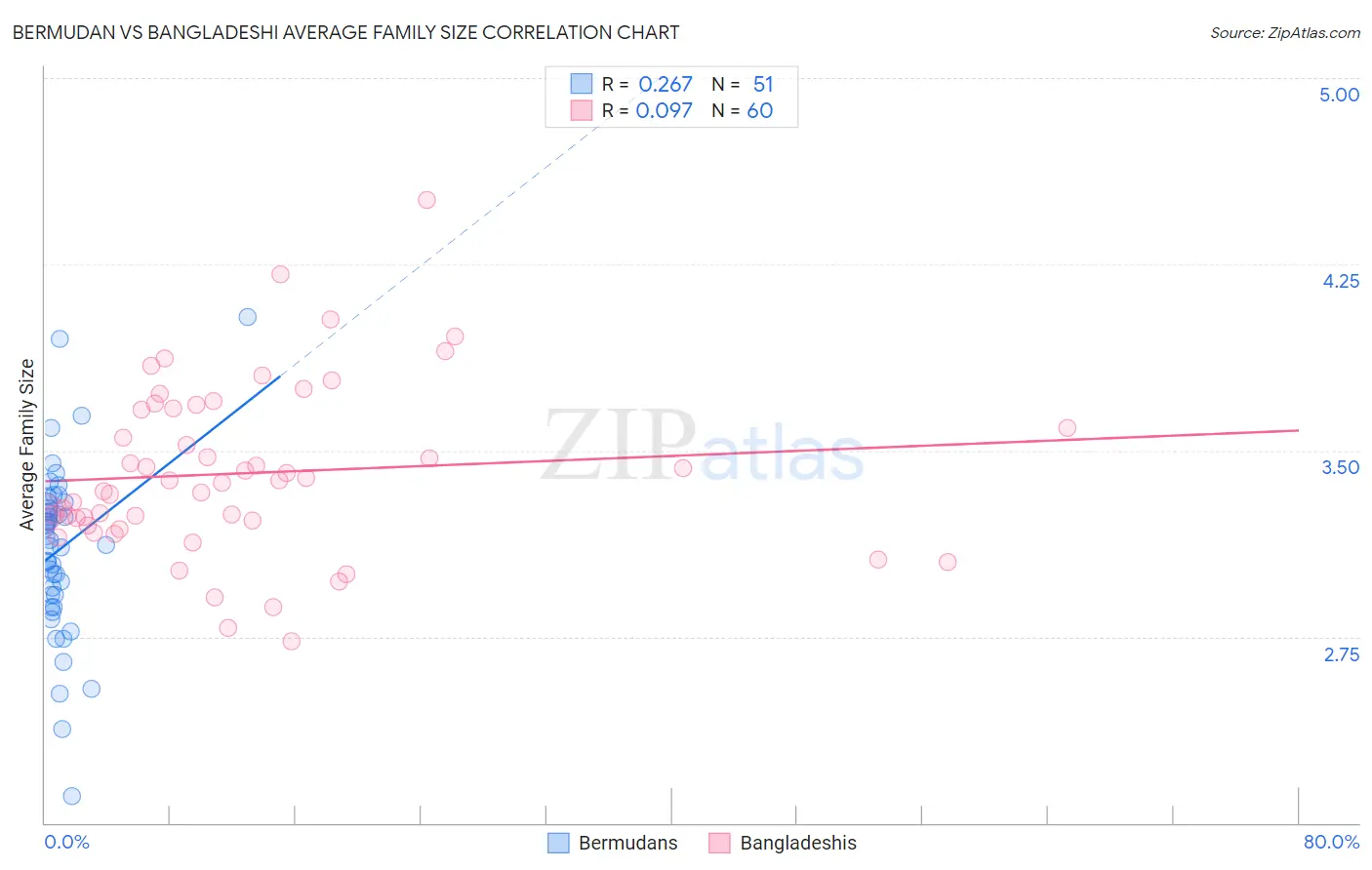 Bermudan vs Bangladeshi Average Family Size