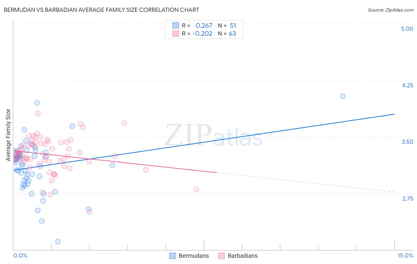 Bermudan vs Barbadian Average Family Size