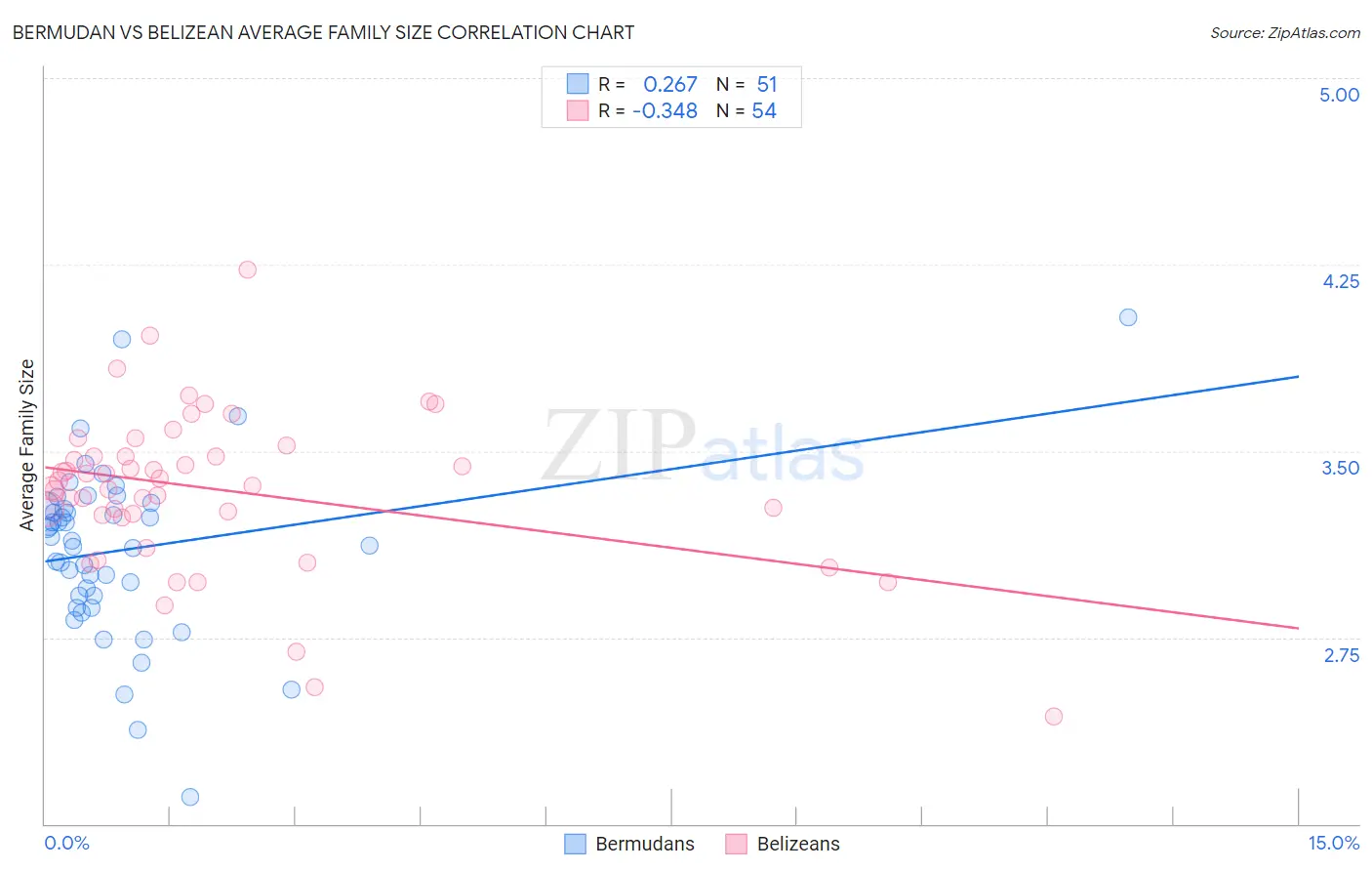 Bermudan vs Belizean Average Family Size