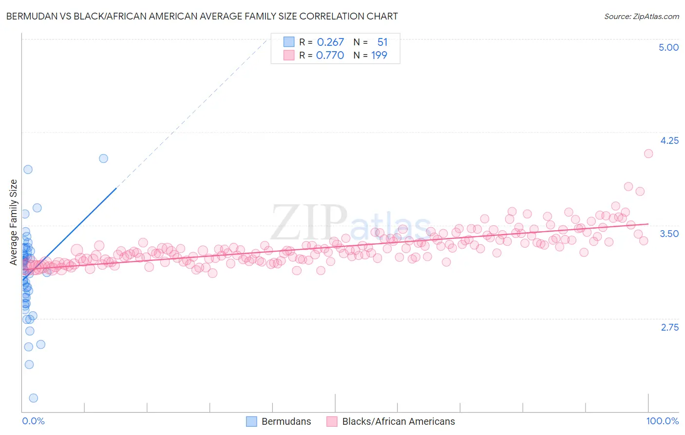Bermudan vs Black/African American Average Family Size