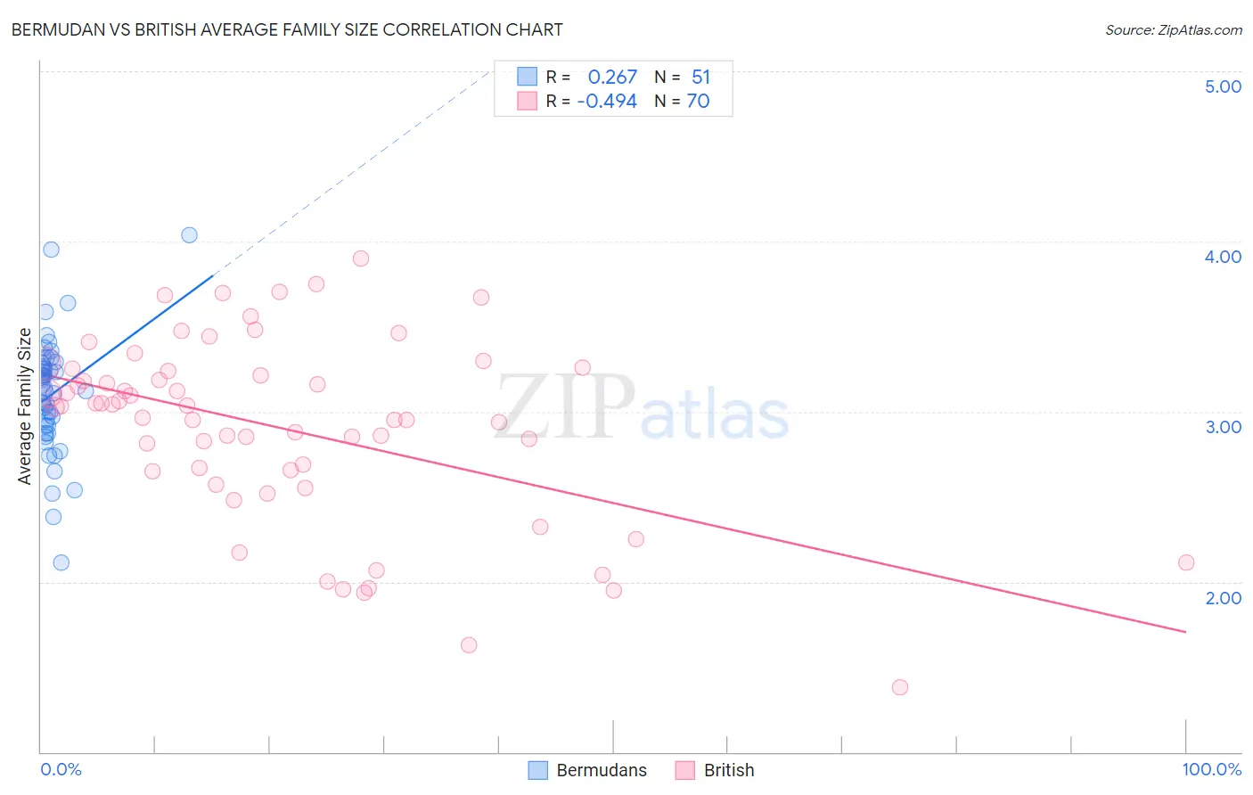 Bermudan vs British Average Family Size