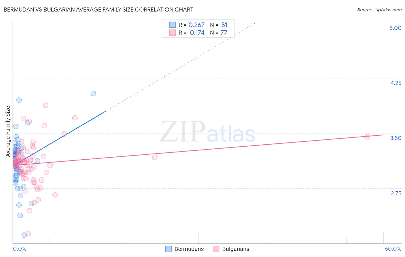 Bermudan vs Bulgarian Average Family Size
