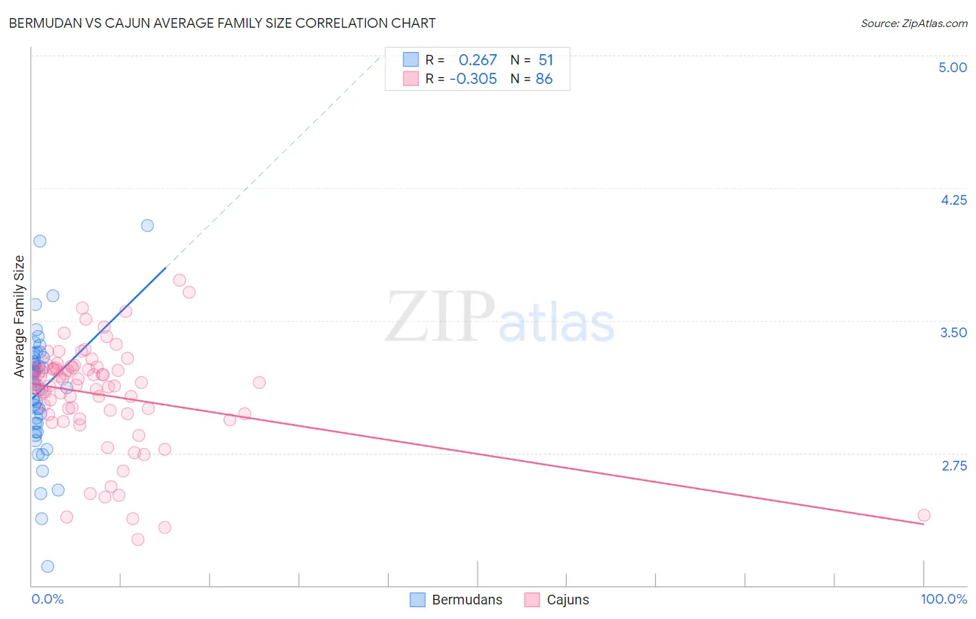 Bermudan vs Cajun Average Family Size