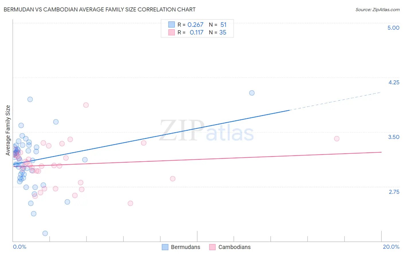 Bermudan vs Cambodian Average Family Size