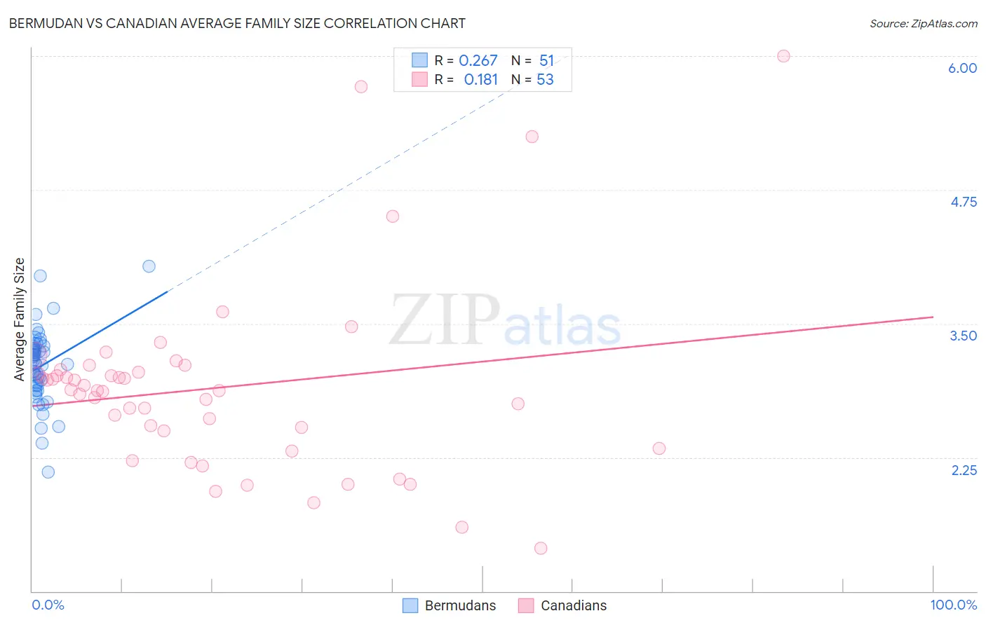 Bermudan vs Canadian Average Family Size