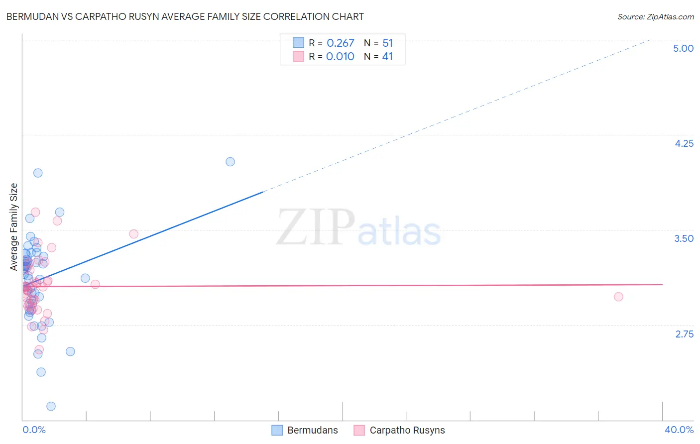 Bermudan vs Carpatho Rusyn Average Family Size