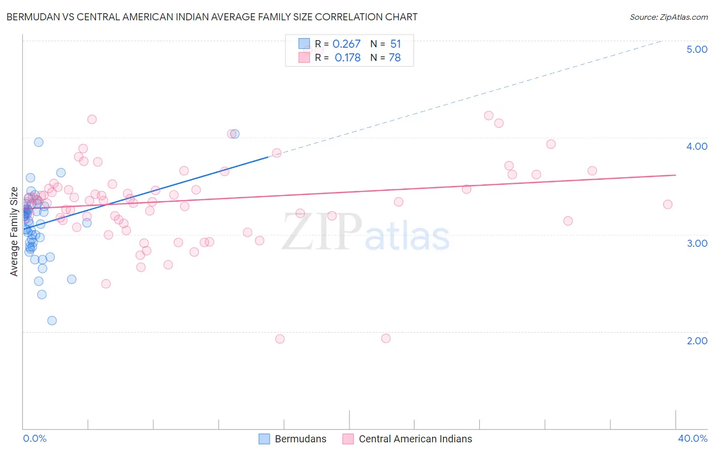 Bermudan vs Central American Indian Average Family Size