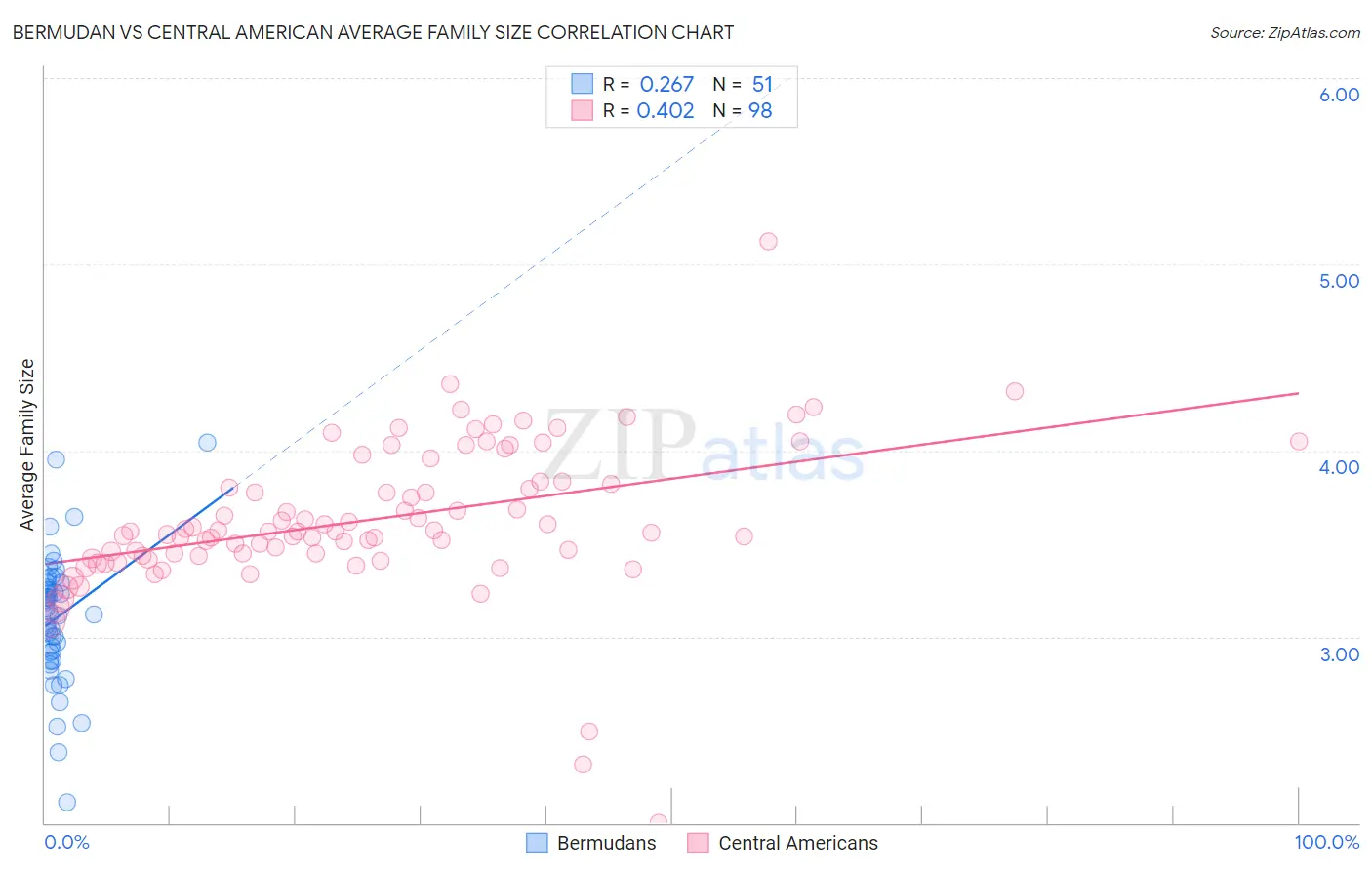 Bermudan vs Central American Average Family Size
