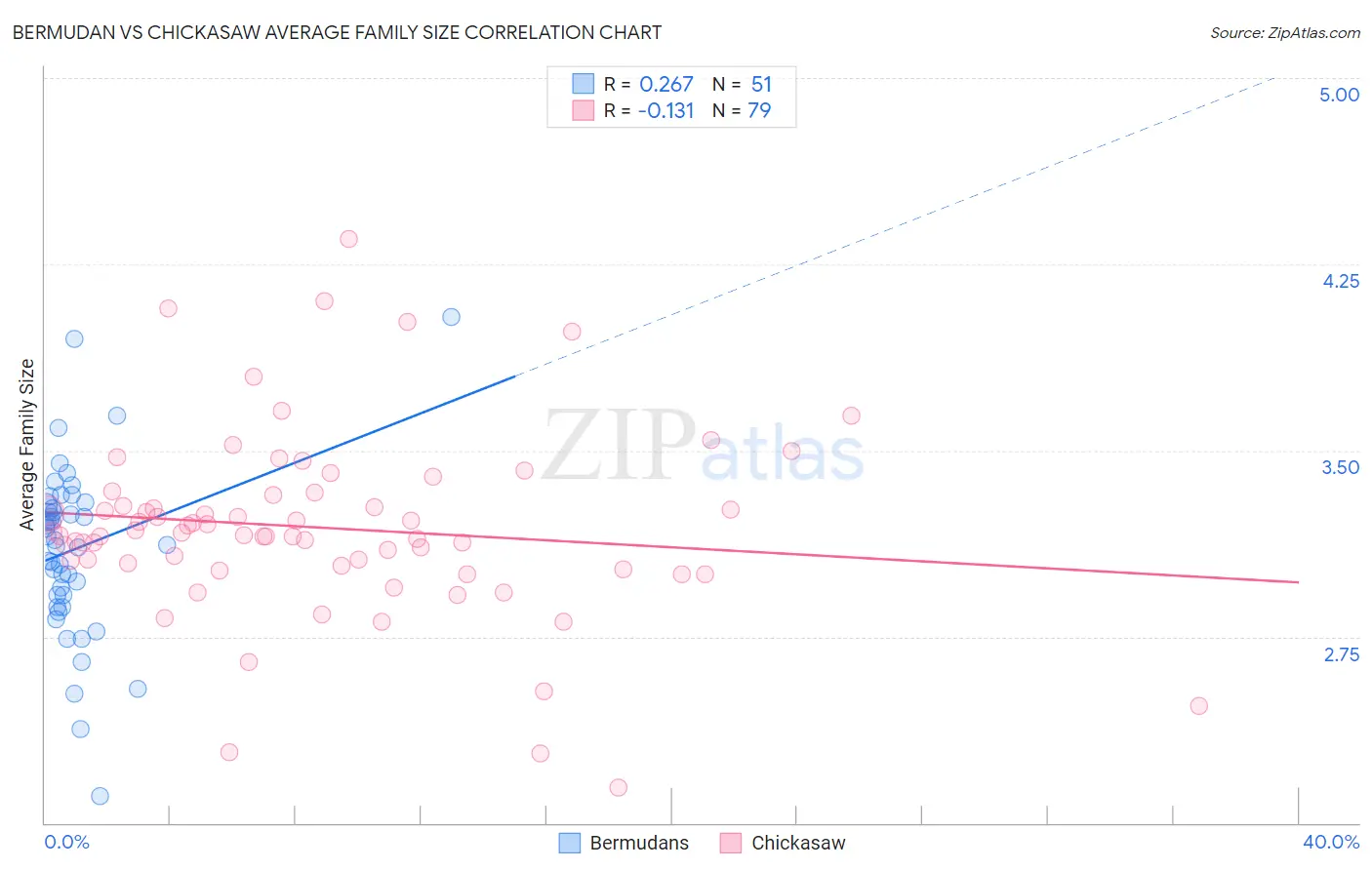 Bermudan vs Chickasaw Average Family Size