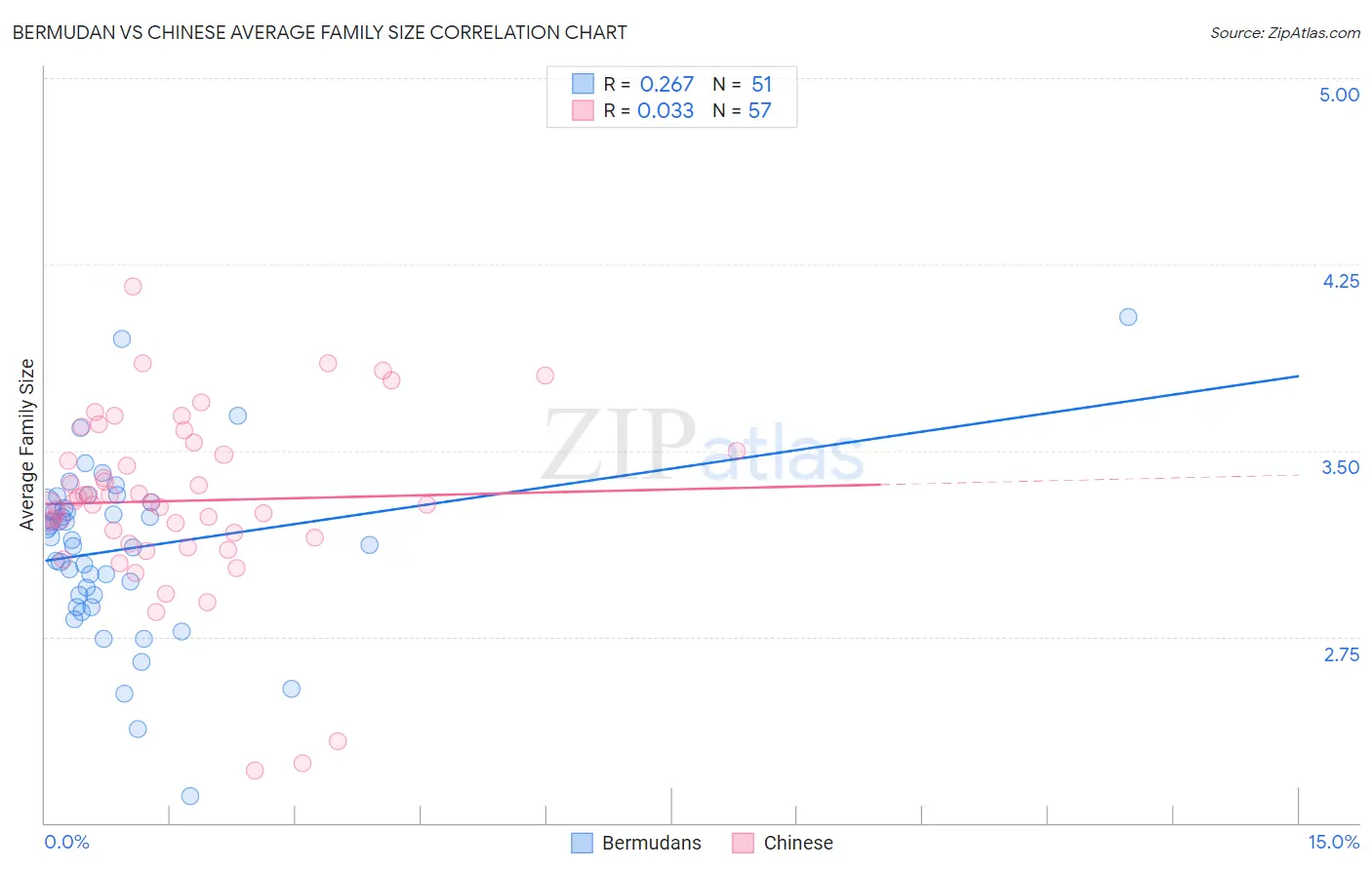 Bermudan vs Chinese Average Family Size