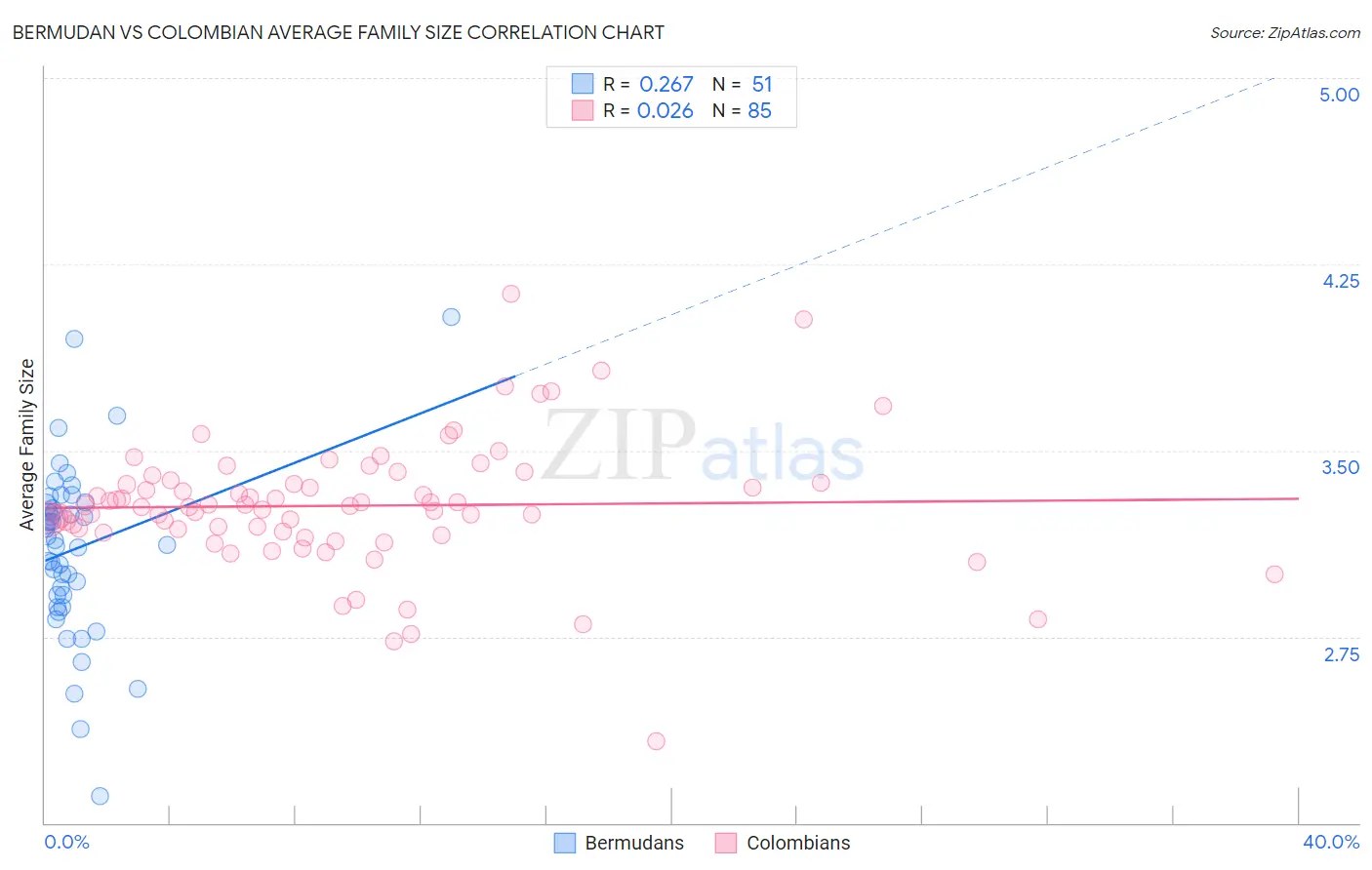 Bermudan vs Colombian Average Family Size