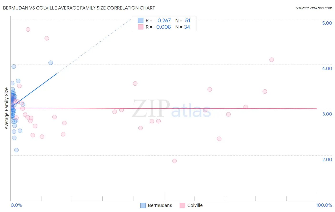Bermudan vs Colville Average Family Size