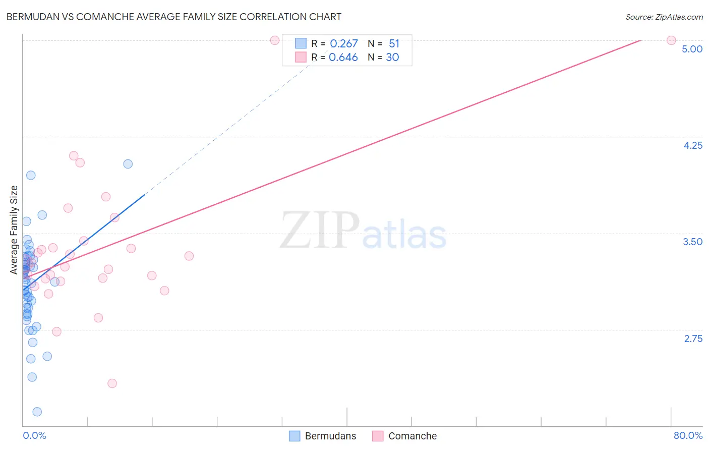 Bermudan vs Comanche Average Family Size