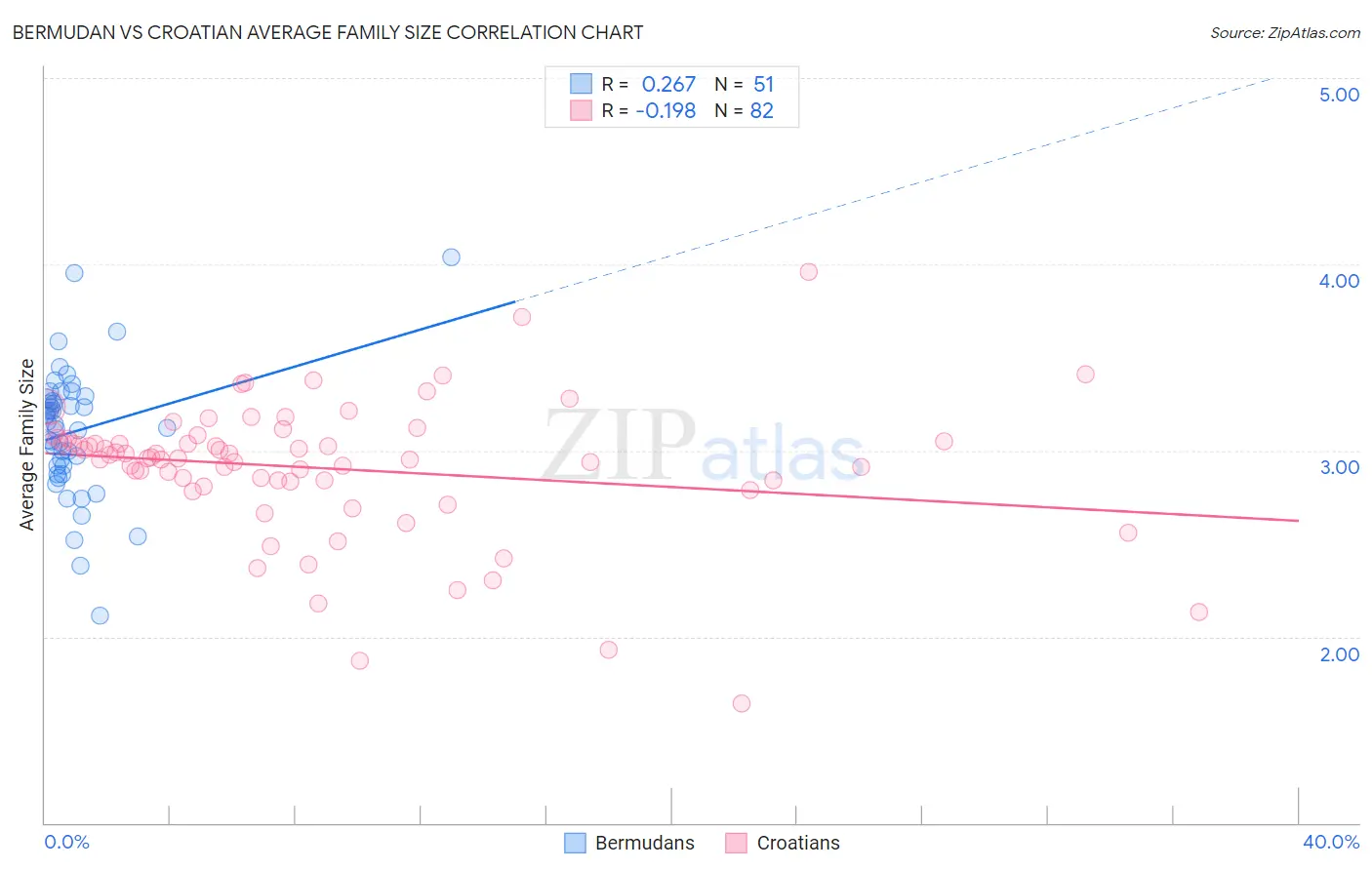 Bermudan vs Croatian Average Family Size