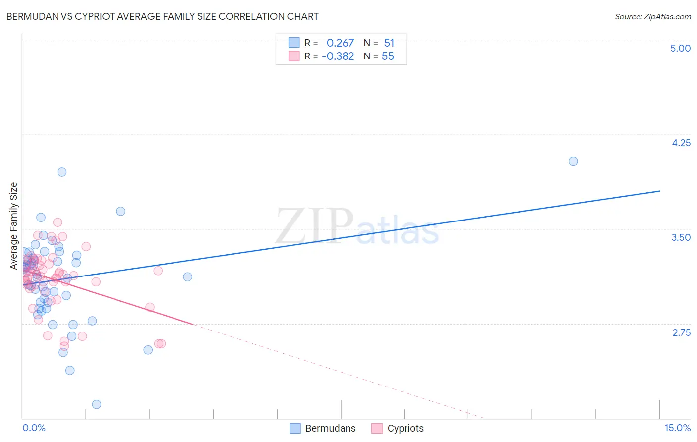 Bermudan vs Cypriot Average Family Size
