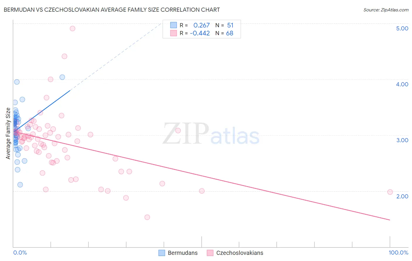 Bermudan vs Czechoslovakian Average Family Size