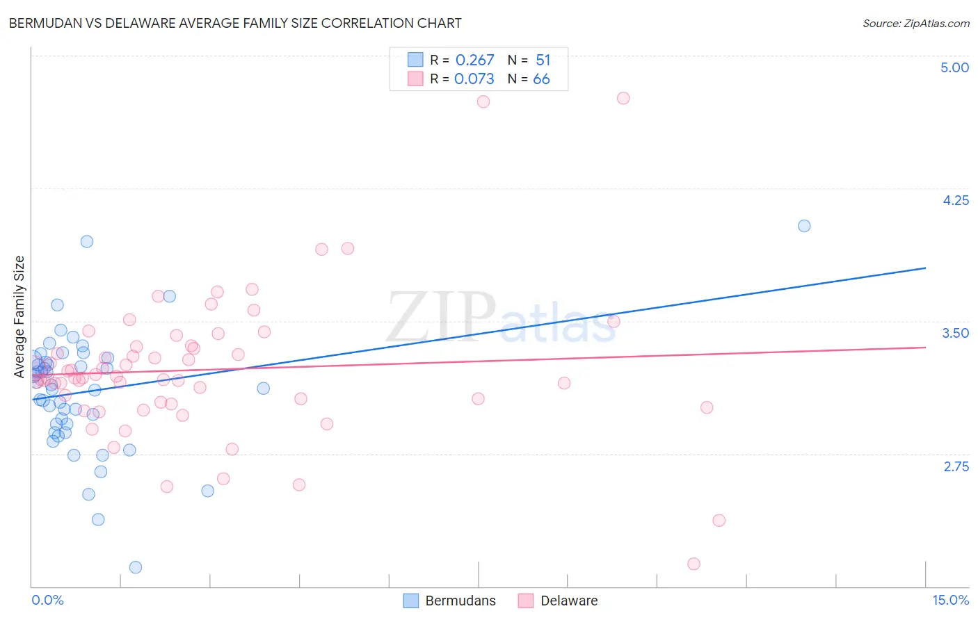 Bermudan vs Delaware Average Family Size