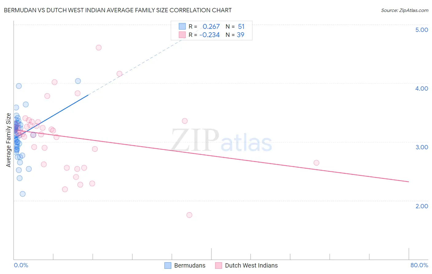 Bermudan vs Dutch West Indian Average Family Size