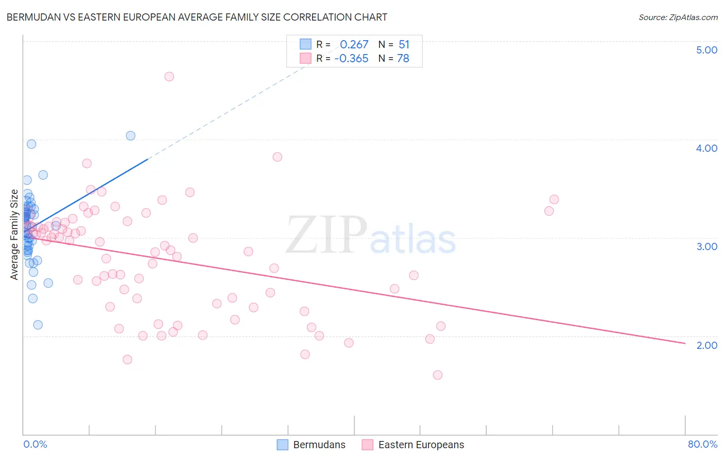 Bermudan vs Eastern European Average Family Size