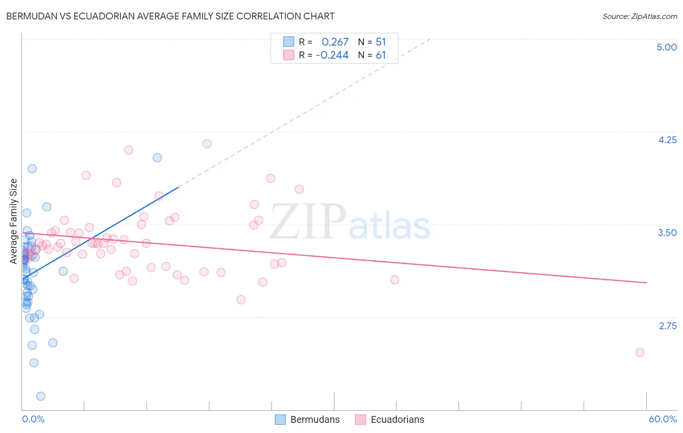 Bermudan vs Ecuadorian Average Family Size