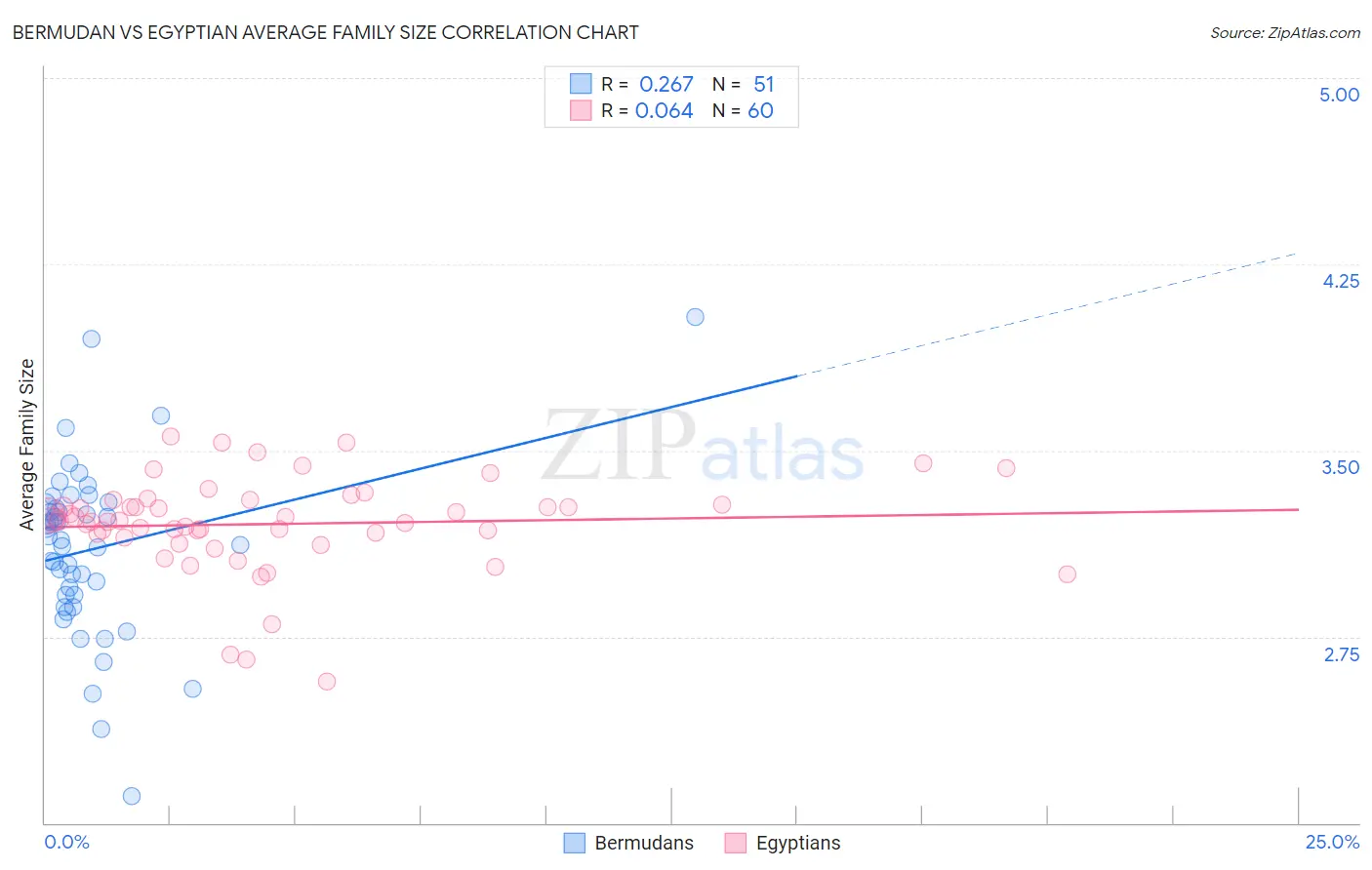 Bermudan vs Egyptian Average Family Size