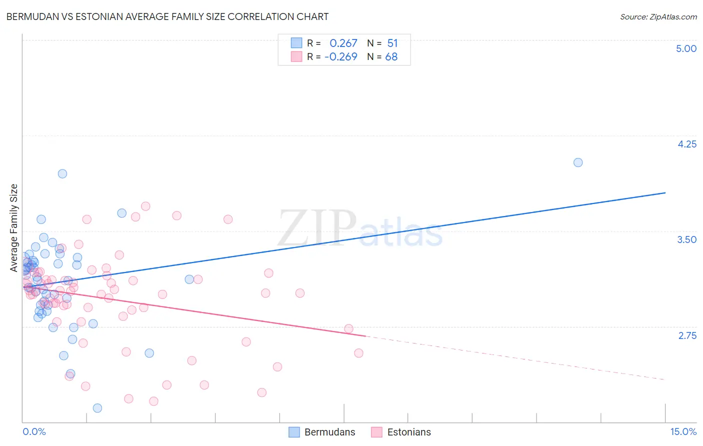 Bermudan vs Estonian Average Family Size