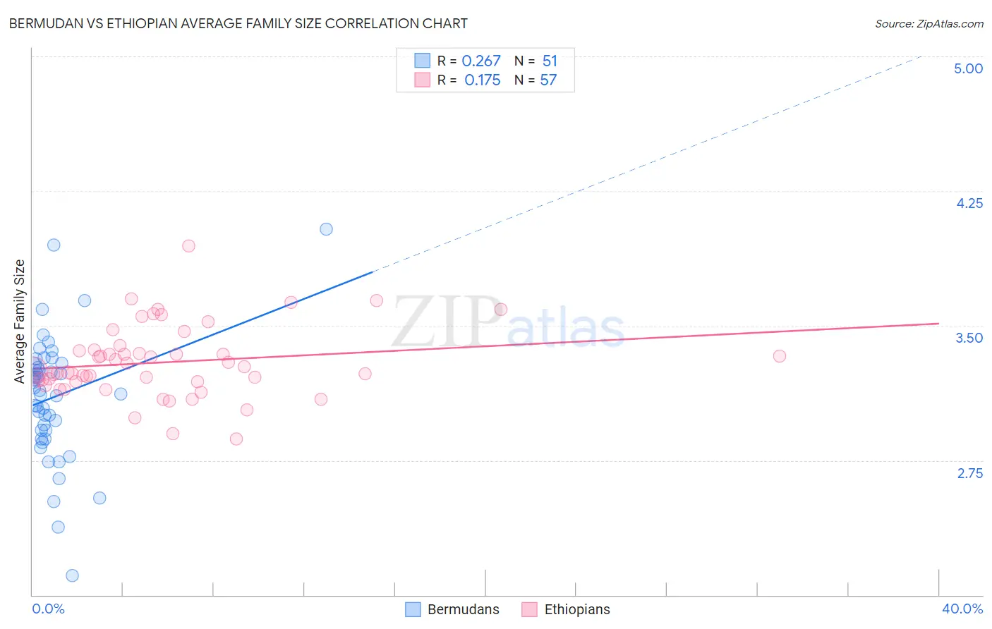 Bermudan vs Ethiopian Average Family Size