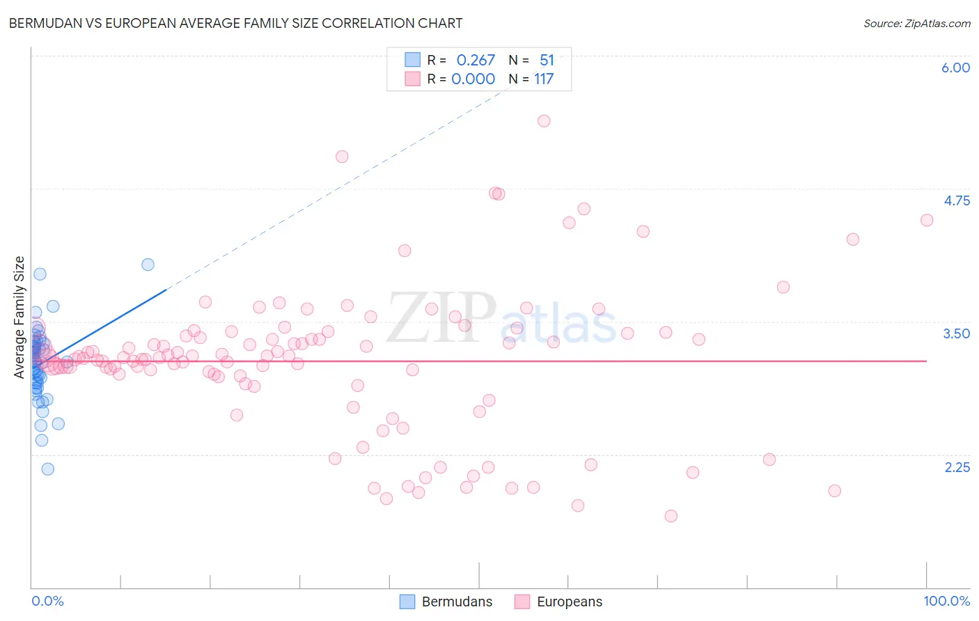 Bermudan vs European Average Family Size