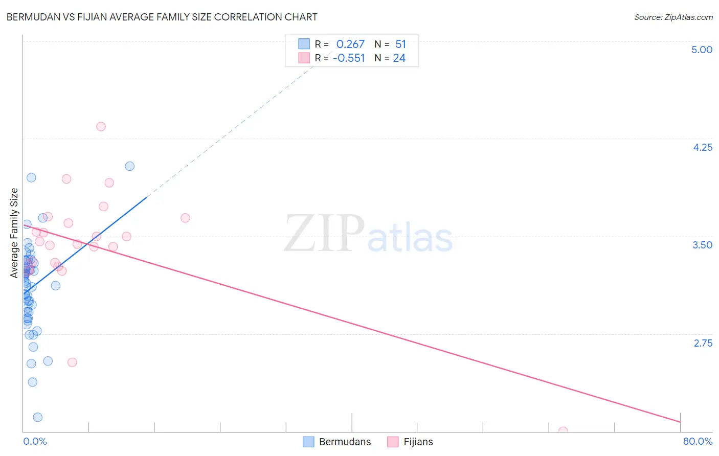 Bermudan vs Fijian Average Family Size