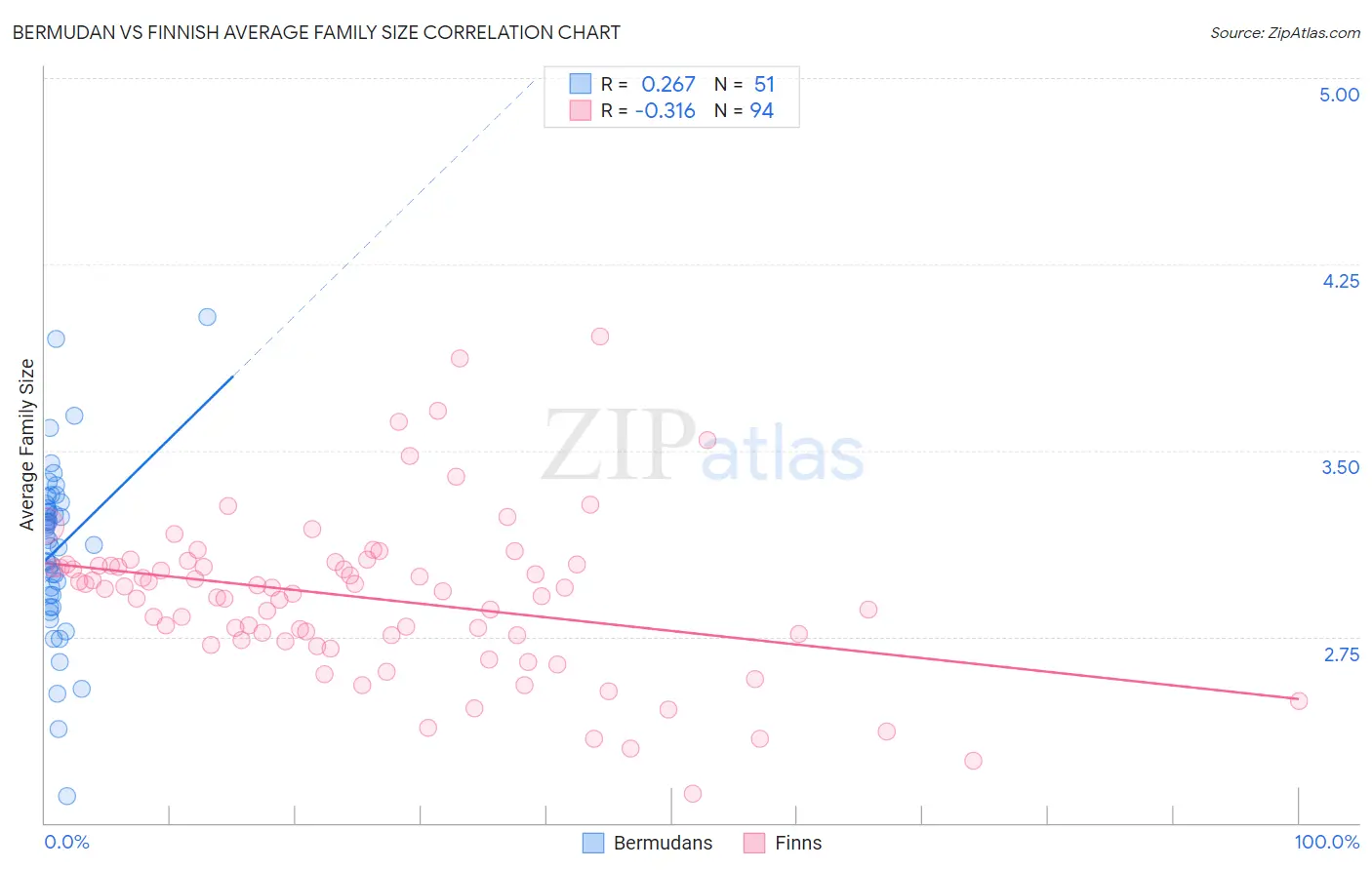 Bermudan vs Finnish Average Family Size
