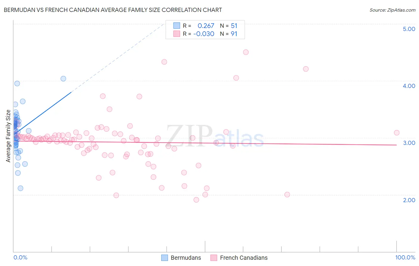Bermudan vs French Canadian Average Family Size