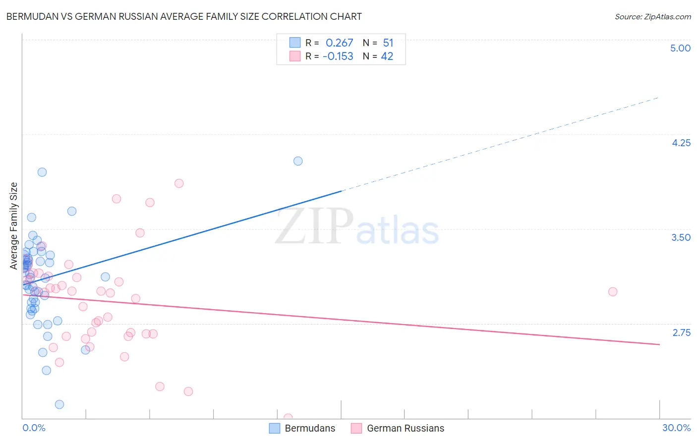 Bermudan vs German Russian Average Family Size