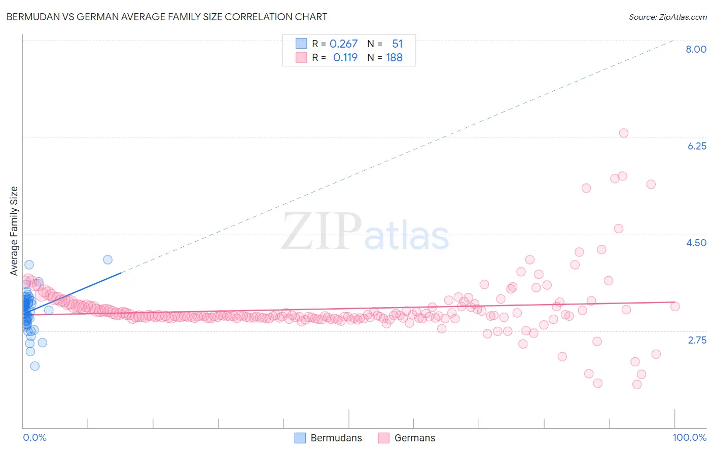 Bermudan vs German Average Family Size