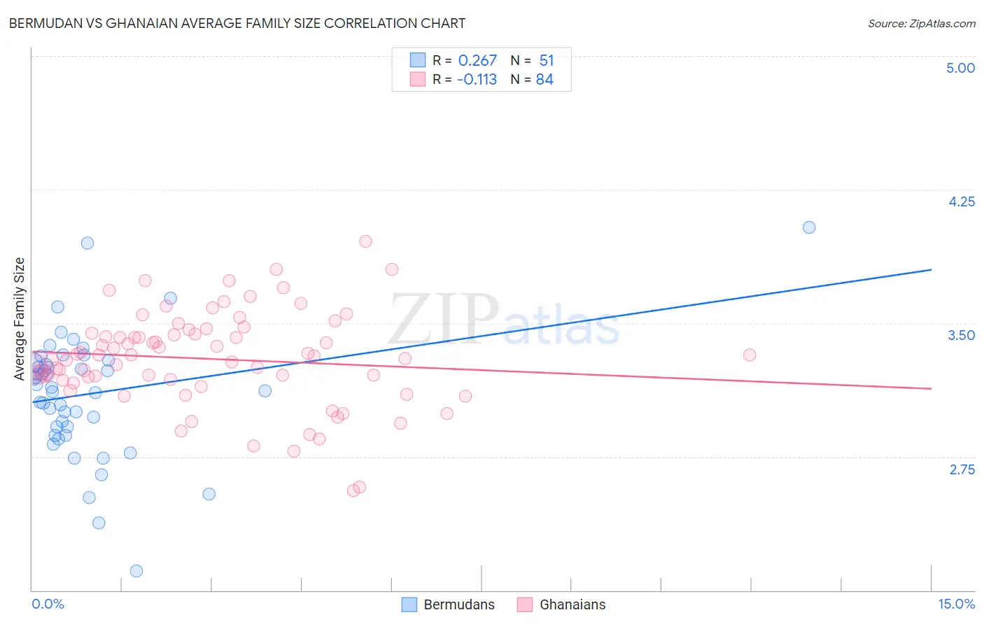 Bermudan vs Ghanaian Average Family Size