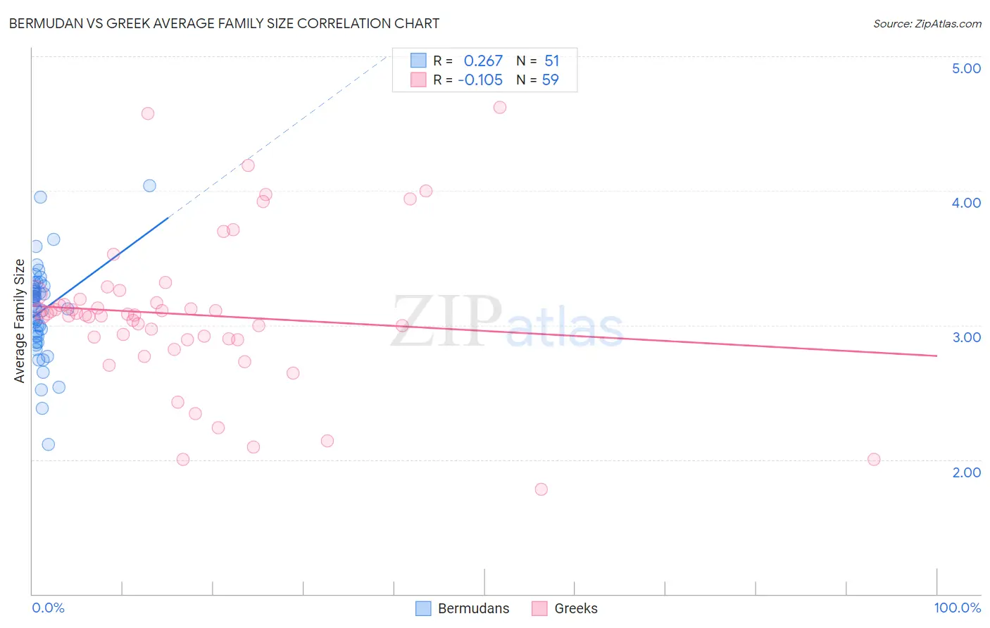 Bermudan vs Greek Average Family Size