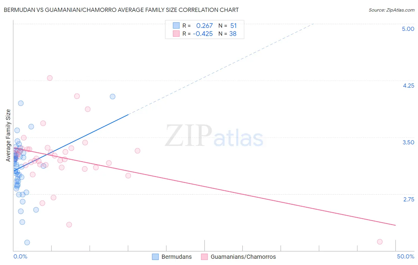 Bermudan vs Guamanian/Chamorro Average Family Size