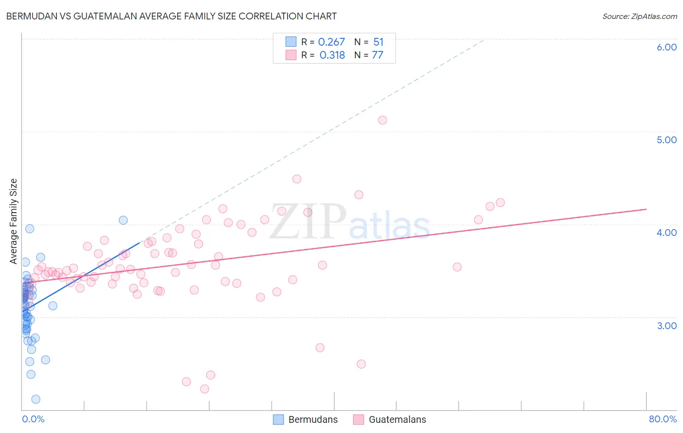 Bermudan vs Guatemalan Average Family Size