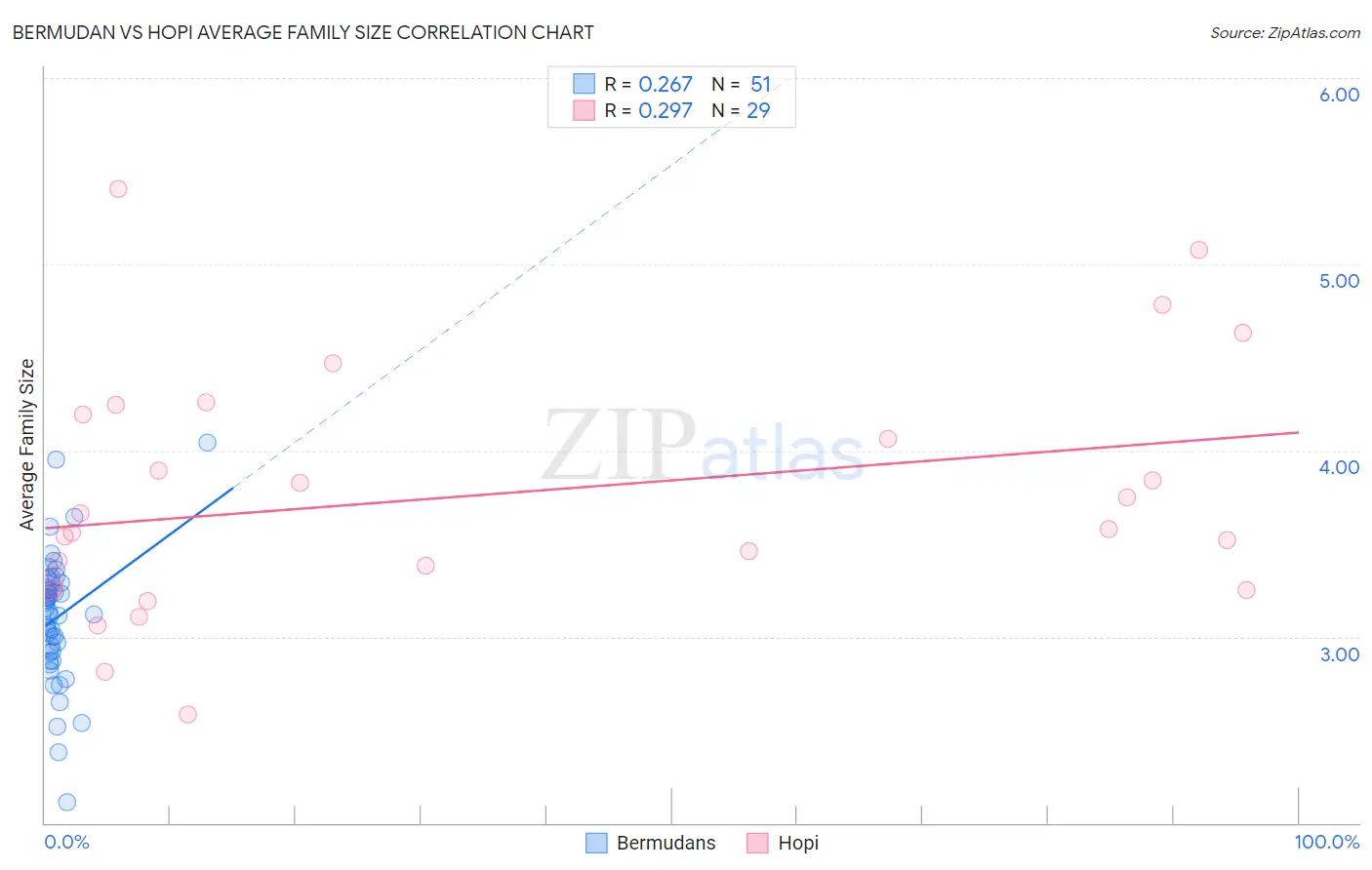 Bermudan vs Hopi Average Family Size