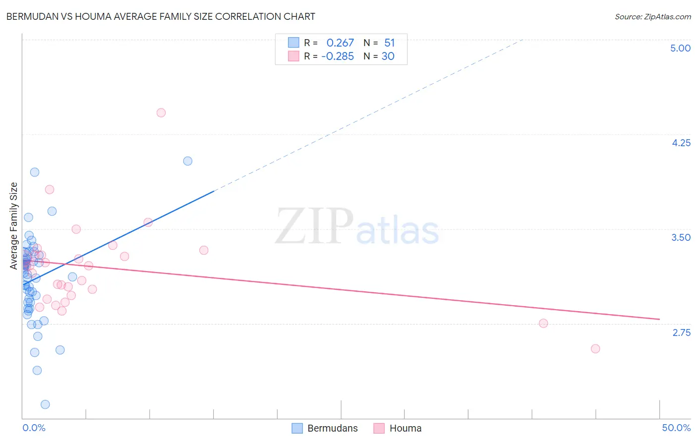 Bermudan vs Houma Average Family Size