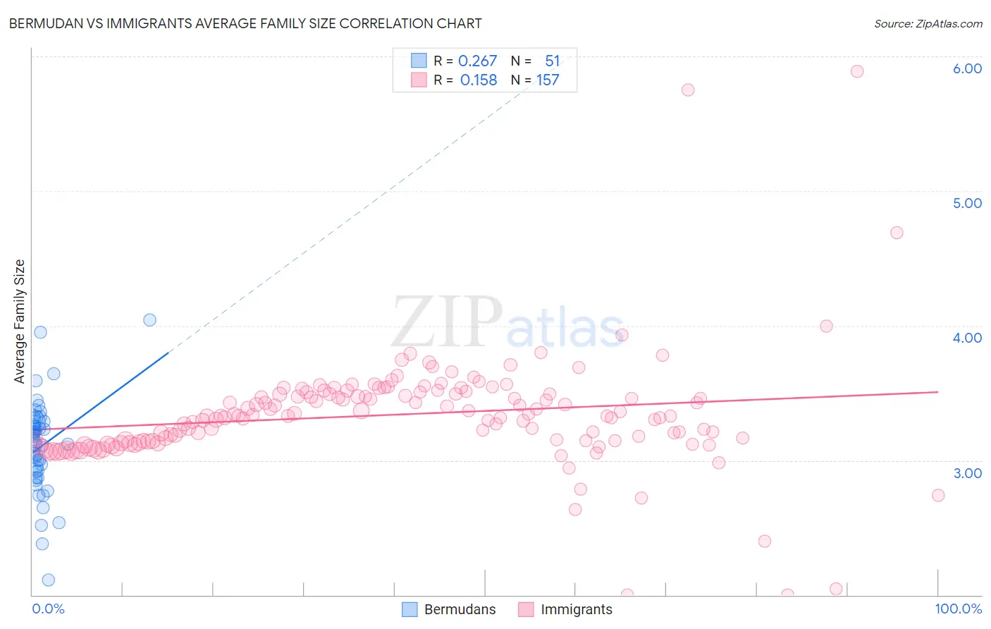 Bermudan vs Immigrants Average Family Size