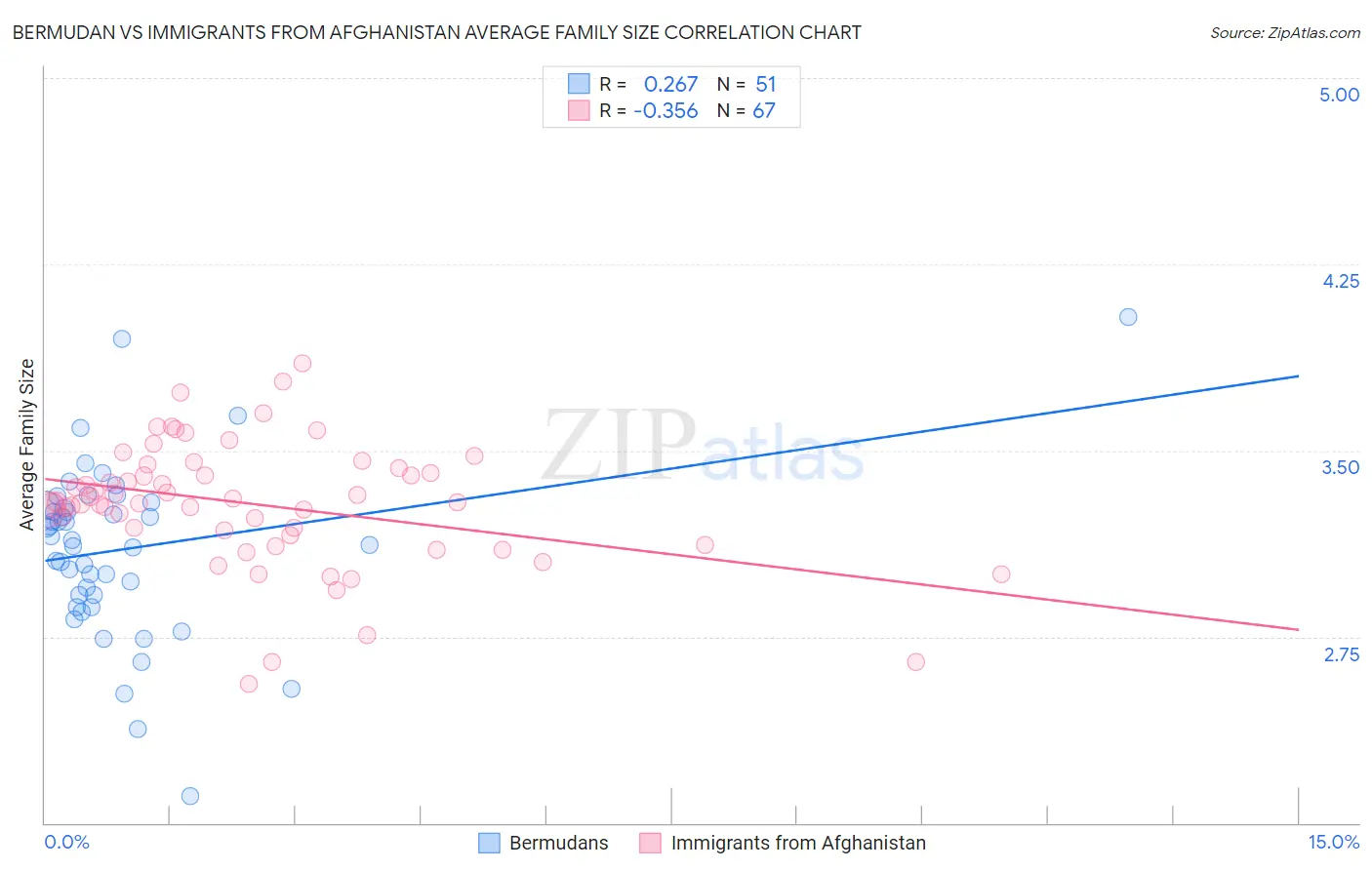 Bermudan vs Immigrants from Afghanistan Average Family Size