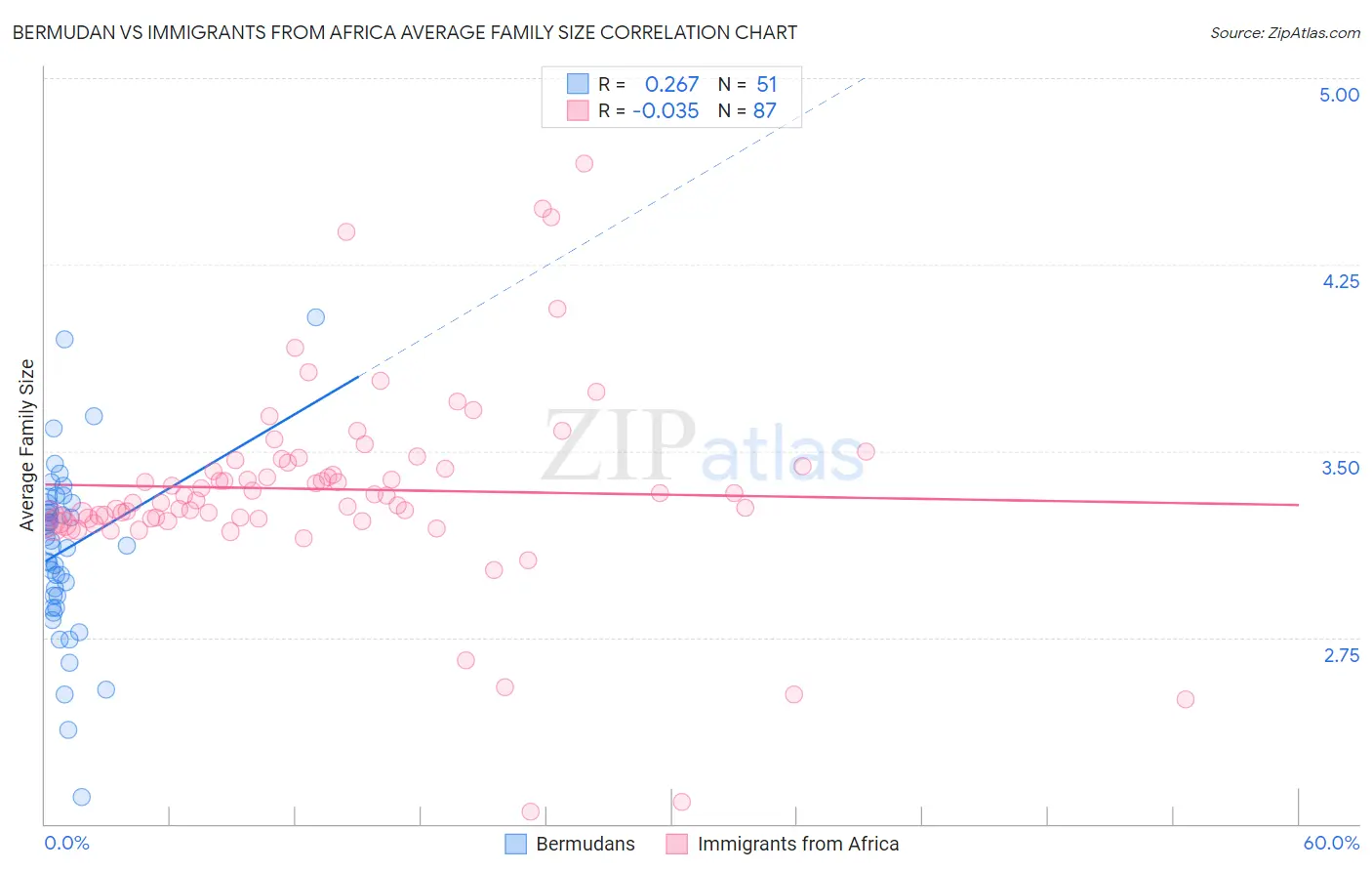 Bermudan vs Immigrants from Africa Average Family Size