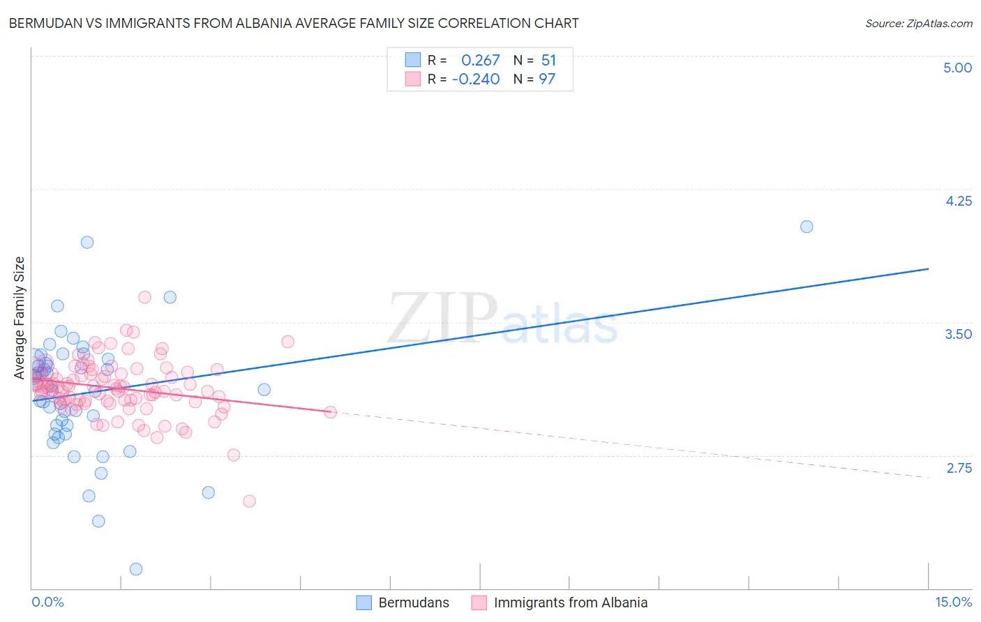 Bermudan vs Immigrants from Albania Average Family Size